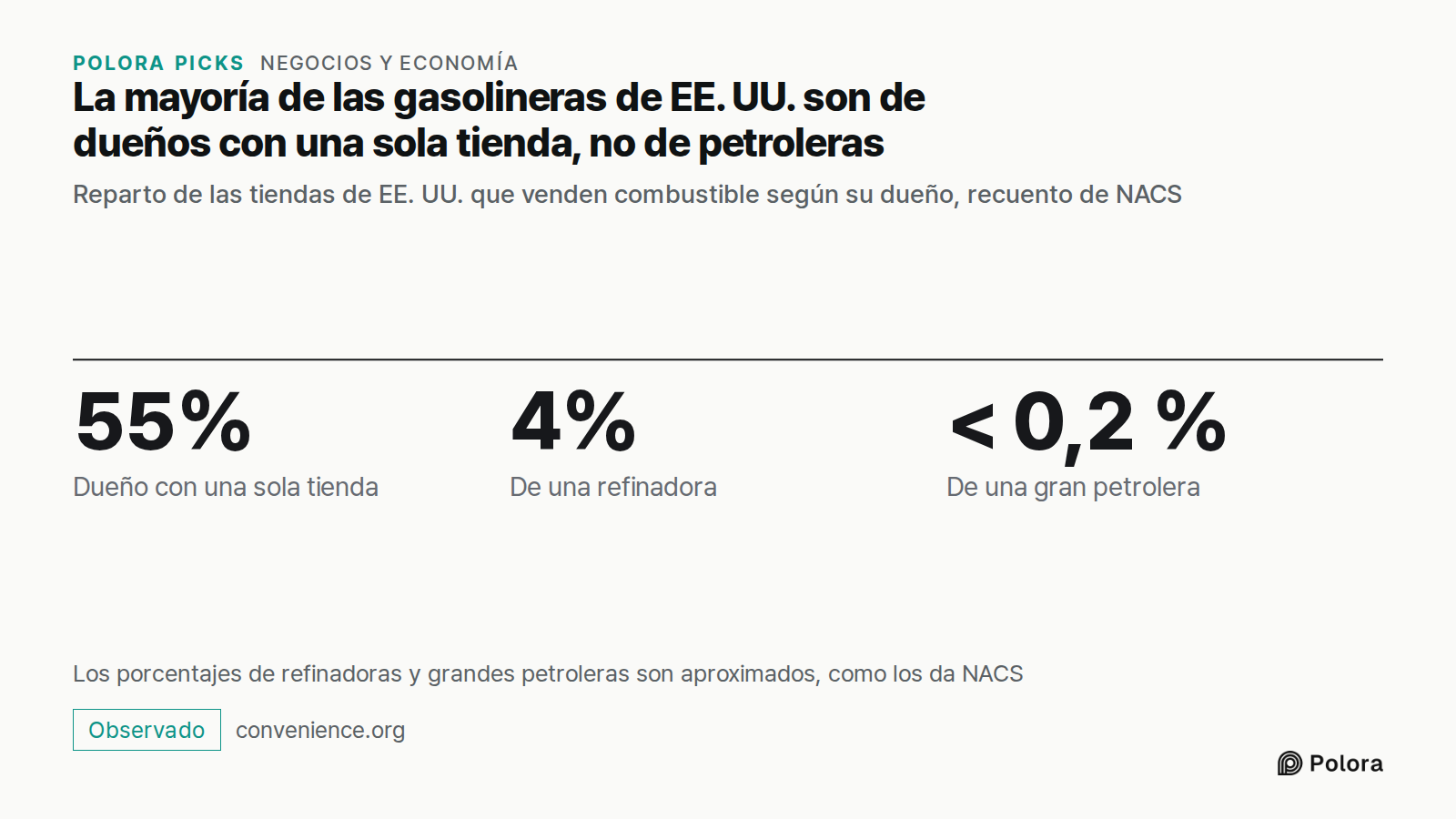La mayoría de las gasolineras de EE. UU. son de dueños con una sola tienda, no de petroleras · Reparto de las tiendas de EE. UU. que venden combustible según su dueño, recuento de NACS · 55% · 4% · < 0,2 % · Dueño con una sola tienda · De una refinadora · De una gran petrolera · Los porcentajes de r