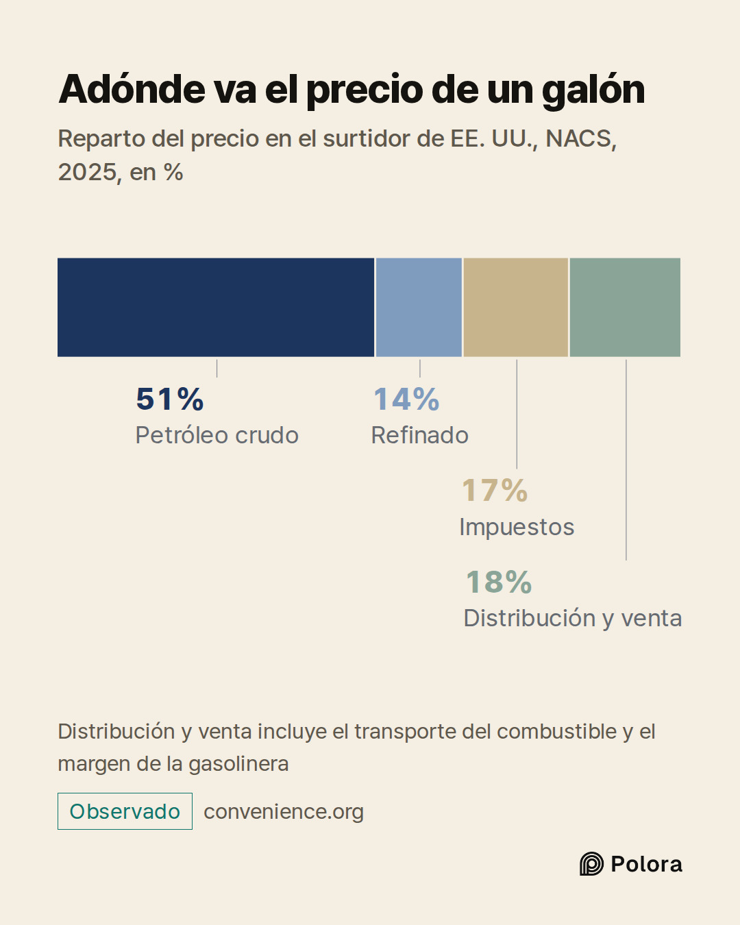 Petróleo crudo · Refinado · Impuestos · Distribución y venta · 51% · 14% · 17% · 18% · Adónde va el precio de un galón · Reparto del precio en el surtidor de EE. UU., NACS, 2025, en % · Distribución y venta incluye el transporte del combustible y el margen de la gasolinera