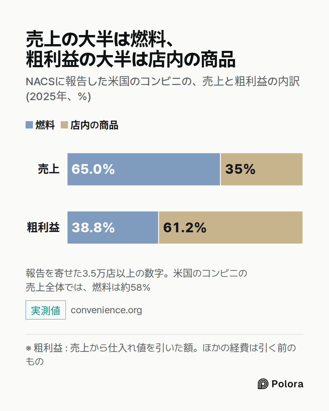 ※ 粗利益 : 売上から仕入れ値を引いた額。ほかの経費は引く前のもの · 売上 · 粗利益 · 燃料 · 店内の商品 · 燃料 · 店内の商品 · 65.0% · 35% · 38.8% · 61.2% · 売上の大半は燃料、粗利益の大半は店内の商品 · NACSに報告した米国のコンビニの、売上と粗利益の内訳(2025年、%) · 報告を寄せた3.5万店以上の数字。米国のコンビニの売上全体では、燃料は約58%