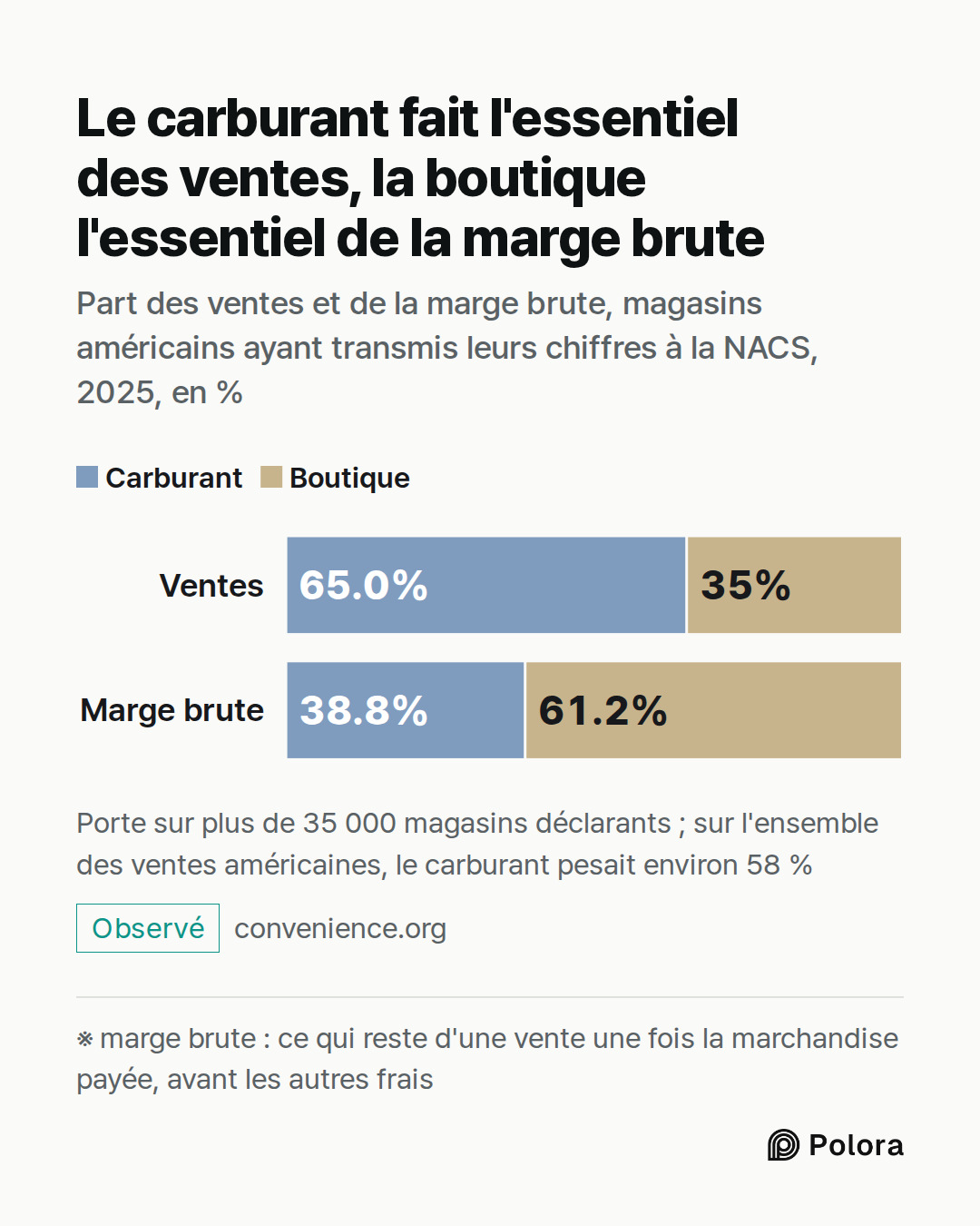 ※ marge brute : ce qui reste d'une vente une fois la marchandise payée, avant les autres frais · Ventes · Marge brute · Carburant · Boutique · Carburant · Boutique · 65.0% · 35% · 38.8% · 61.2% · Le carburant fait l'essentiel des ventes, la boutique l'essentiel de la marge brute · Part des ventes et