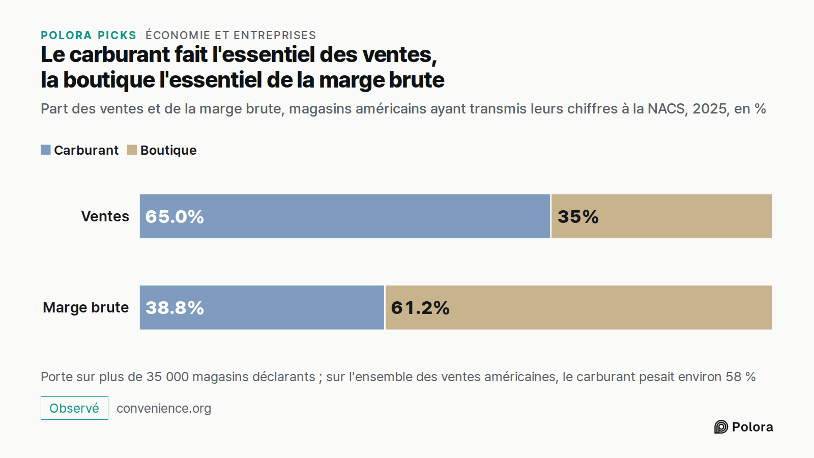 Le carburant fait l'essentiel des ventes, la boutique l'essentiel de la marge brute · Part des ventes et de la marge brute, magasins américains ayant transmis leurs chiffres à la NACS, 2025, en % · Ventes · Marge brute · Carburant · Boutique · 65.0% · 35% · 38.8% · 61.2% · Porte sur plus de 35 000 m