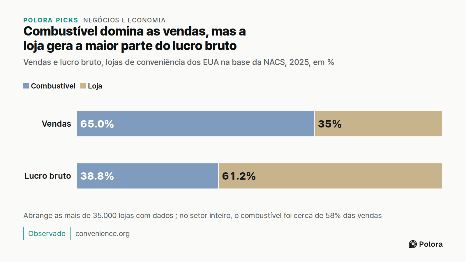 Combustível domina as vendas, mas a loja gera a maior parte do lucro bruto · Vendas e lucro bruto, lojas de conveniência dos EUA na base da NACS, 2025, em % · Vendas · Lucro bruto · Combustível · Loja · 65.0% · 35% · 38.8% · 61.2% · Abrange as mais de 35.000 lojas com dados ; no setor inteiro, o com