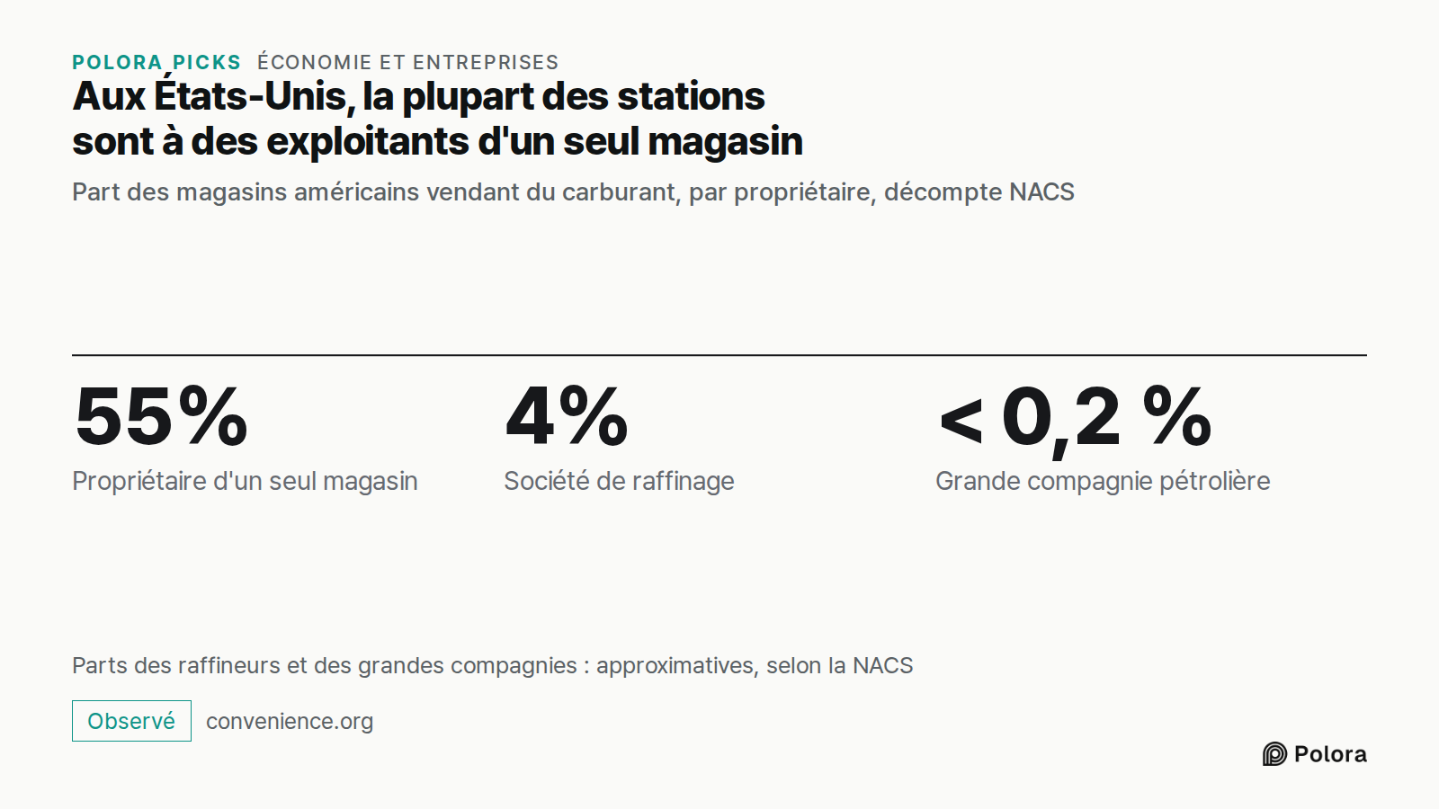 Aux États-Unis, la plupart des stations sont à des exploitants d'un seul magasin · Part des magasins américains vendant du carburant, par propriétaire, décompte NACS · 55% · 4% · < 0,2 % · Propriétaire d'un seul magasin · Société de raffinage · Grande compagnie pétrolière · Parts des raffineurs et d