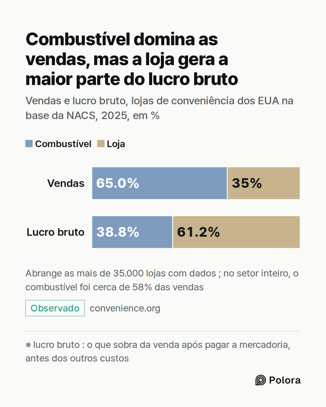 ※ lucro bruto : o que sobra da venda após pagar a mercadoria, antes dos outros custos · Vendas · Lucro bruto · Combustível · Loja · Combustível · Loja · 65.0% · 35% · 38.8% · 61.2% · Combustível domina as vendas, mas a loja gera a maior parte do lucro bruto · Vendas e lucro bruto, lojas de conveniên