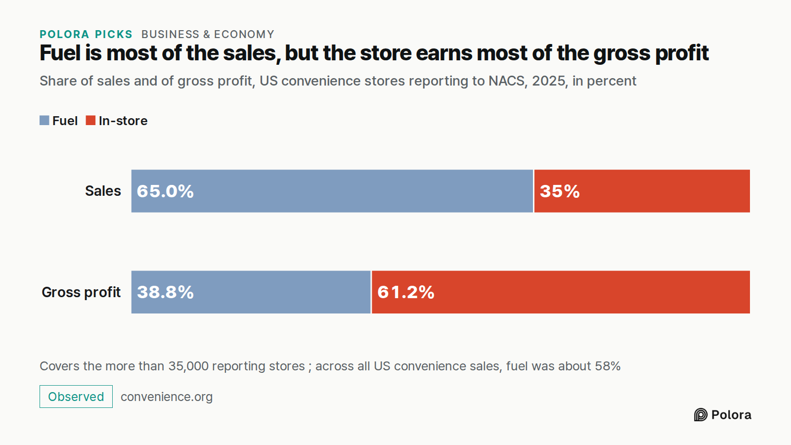 Fuel is most of the sales, but the store earns most of the gross profit · Share of sales and of gross profit, US convenience stores reporting to NACS, 2025, in percent · Sales · Gross profit · Fuel · In-store · 65.0% · 35% · 38.8% · 61.2% · Covers the more than 35,000 reporting stores ; across all U