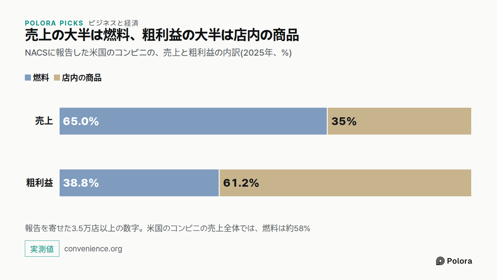 売上の大半は燃料、粗利益の大半は店内の商品 · NACSに報告した米国のコンビニの、売上と粗利益の内訳(2025年、%) · 売上 · 粗利益 · 燃料 · 店内の商品 · 65.0% · 35% · 38.8% · 61.2% · 報告を寄せた3.5万店以上の数字。米国のコンビニの売上全体では、燃料は約58%