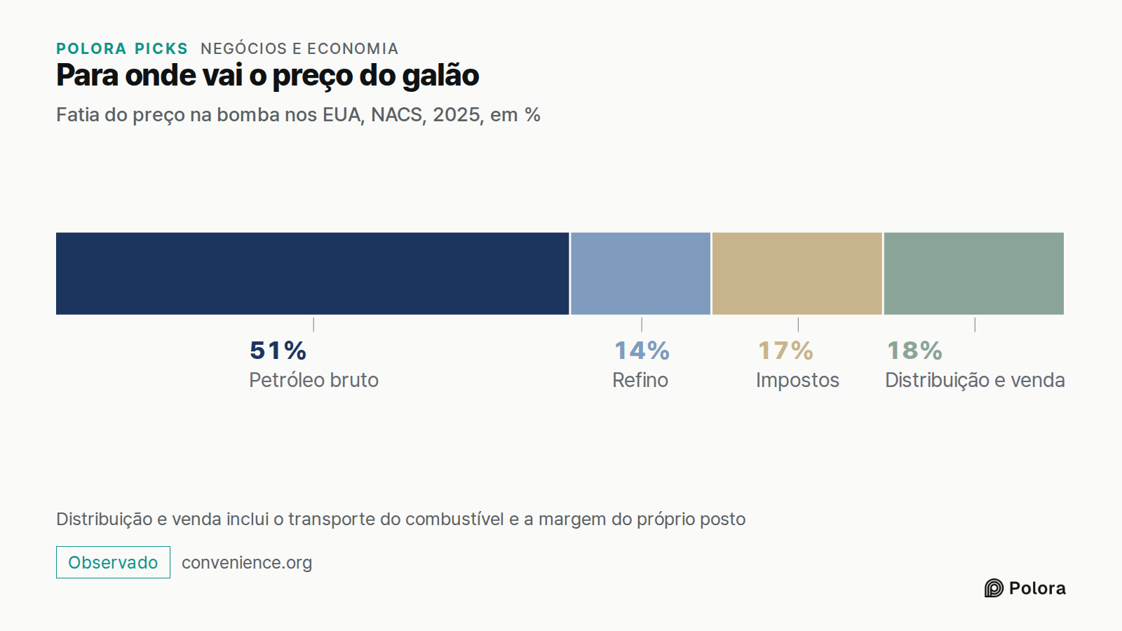 Para onde vai o preço do galão · Fatia do preço na bomba nos EUA, NACS, 2025, em % · Petróleo bruto · Refino · Impostos · Distribuição e venda · 51% · 14% · 17% · 18% · Distribuição e venda inclui o transporte do combustível e a margem do próprio posto