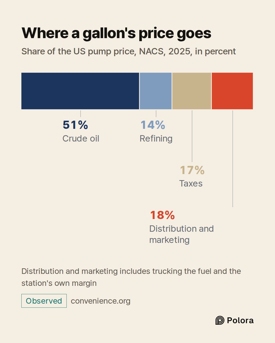 Crude oil · Refining · Taxes · Distribution and marketing · 51% · 14% · 17% · 18% · Where a gallon's price goes · Share of the US pump price, NACS, 2025, in percent · Distribution and marketing includes trucking the fuel and the station's own margin