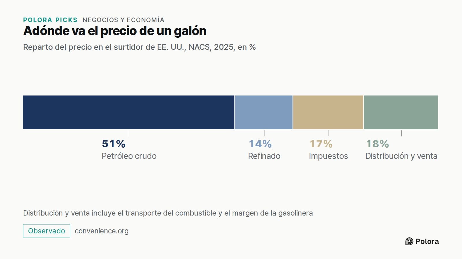 Adónde va el precio de un galón · Reparto del precio en el surtidor de EE. UU., NACS, 2025, en % · Petróleo crudo · Refinado · Impuestos · Distribución y venta · 51% · 14% · 17% · 18% · Distribución y venta incluye el transporte del combustible y el margen de la gasolinera