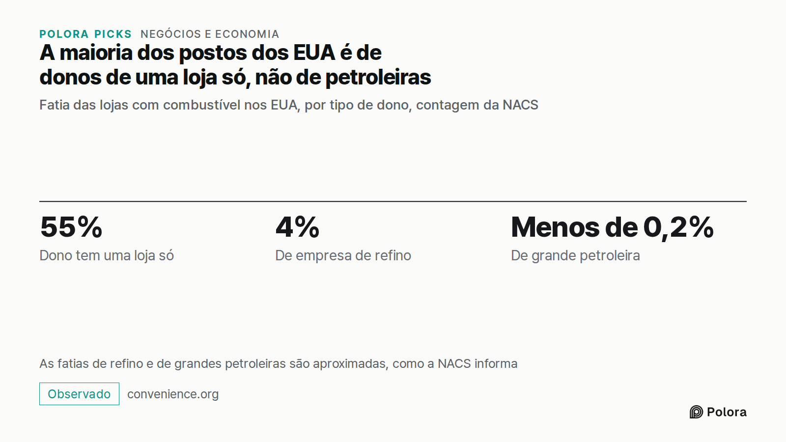 A maioria dos postos dos EUA é de donos de uma loja só, não de petroleiras · Fatia das lojas com combustível nos EUA, por tipo de dono, contagem da NACS · 55% · 4% · Menos de 0,2% · Dono tem uma loja só · De empresa de refino · De grande petroleira · As fatias de refino e de grandes petroleiras são