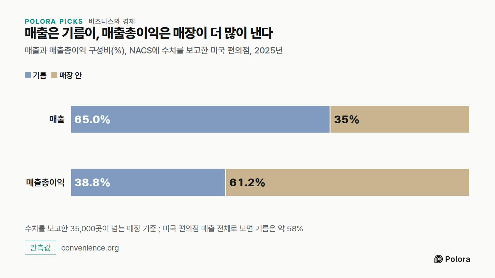 매출은 기름이, 매출총이익은 매장이 더 많이 낸다 · 매출과 매출총이익 구성비(%), NACS에 수치를 보고한 미국 편의점, 2025년 · 매출 · 매출총이익 · 기름 · 매장 안 · 65.0% · 35% · 38.8% · 61.2% · 수치를 보고한 35,000곳이 넘는 매장 기준 ; 미국 편의점 매출 전체로 보면 기름은 약 58%