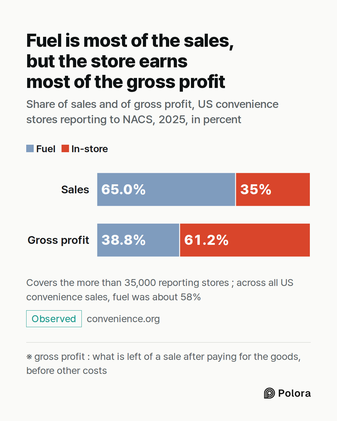 ※ gross profit : what is left of a sale after paying for the goods, before other costs · Sales · Gross profit · Fuel · In-store · Fuel · In-store · 65.0% · 35% · 38.8% · 61.2% · Fuel is most of the sales, but the store earns most of the gross profit · Share of sales and of gross profit, US convenien