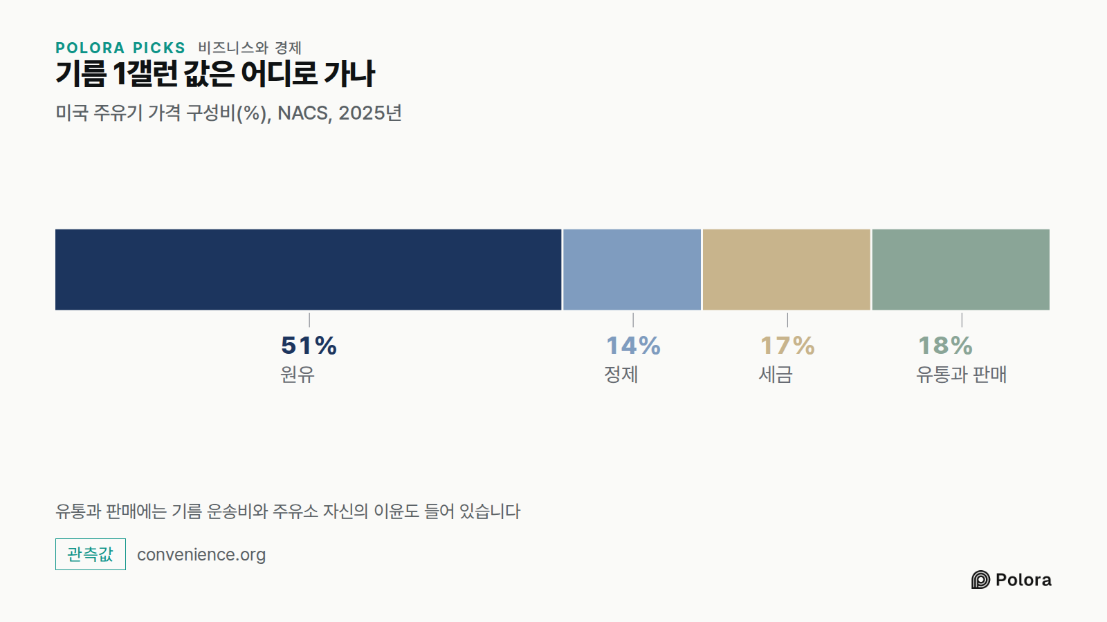 기름 1갤런 값은 어디로 가나 · 미국 주유기 가격 구성비(%), NACS, 2025년 · 원유 · 정제 · 세금 · 유통과 판매 · 51% · 14% · 17% · 18% · 유통과 판매에는 기름 운송비와 주유소 자신의 이윤도 들어 있습니다