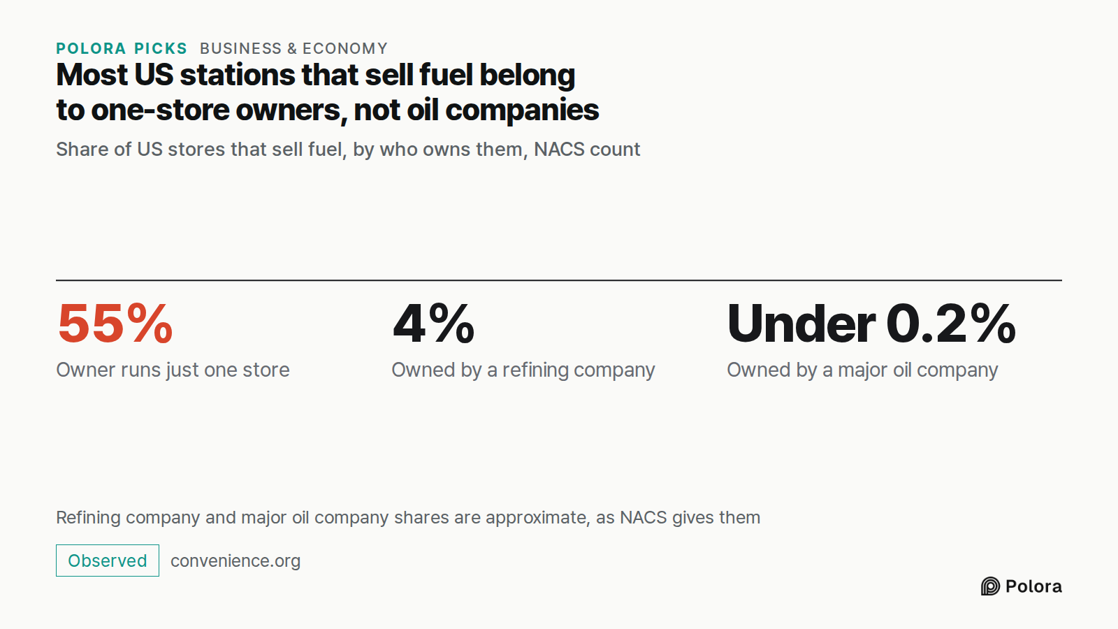 Most US stations that sell fuel belong to one-store owners, not oil companies · Share of US stores that sell fuel, by who owns them, NACS count · 55% · 4% · Under 0.2% · Owner runs just one store · Owned by a refining company · Owned by a major oil company · Refining company and major oil company sh