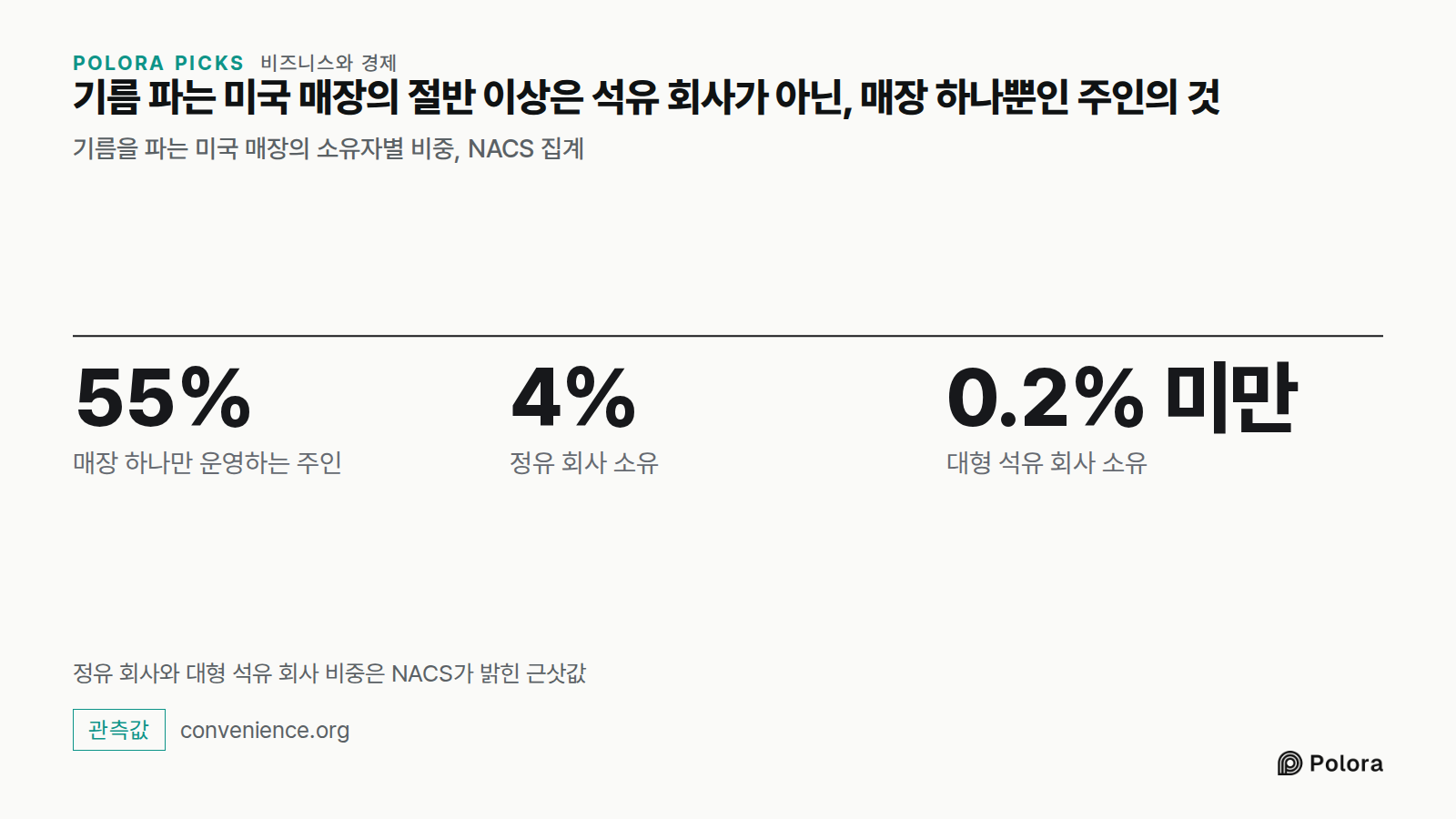 기름 파는 미국 매장의 절반 이상은 석유 회사가 아닌, 매장 하나뿐인 주인의 것 · 기름을 파는 미국 매장의 소유자별 비중, NACS 집계 · 55% · 4% · 0.2% 미만 · 매장 하나만 운영하는 주인 · 정유 회사 소유 · 대형 석유 회사 소유 · 정유 회사와 대형 석유 회사 비중은 NACS가 밝힌 근삿값