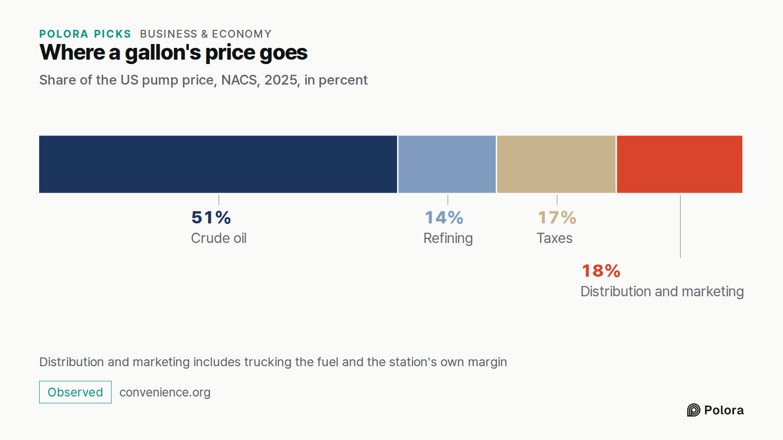Where a gallon's price goes · Share of the US pump price, NACS, 2025, in percent · Crude oil · Refining · Taxes · Distribution and marketing · 51% · 14% · 17% · 18% · Distribution and marketing includes trucking the fuel and the station's own margin