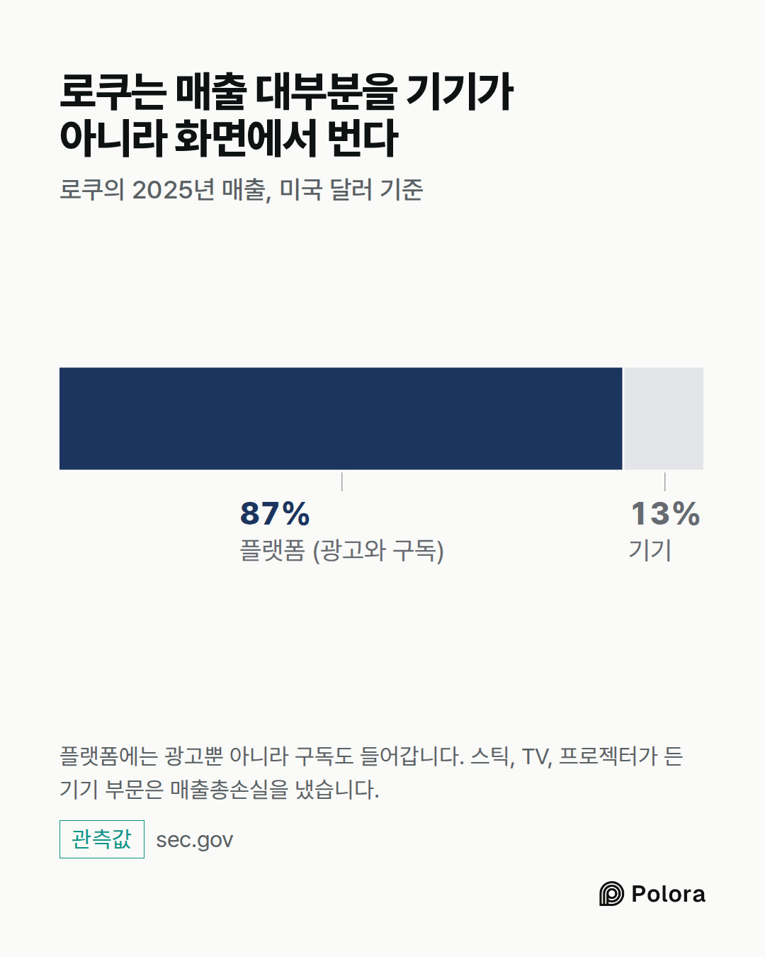 플랫폼 (광고와 구독) · 41.45억 달러 · 기기 · 로쿠는 매출 대부분을 기기가 아니라 화면에서 번다 · 로쿠의 2025년 매출, 미국 달러 기준 · 플랫폼에는 광고뿐 아니라 구독도 들어갑니다. 스틱, TV, 프로젝터가 든 기기 부문은 매출총손실을 냈습니다.