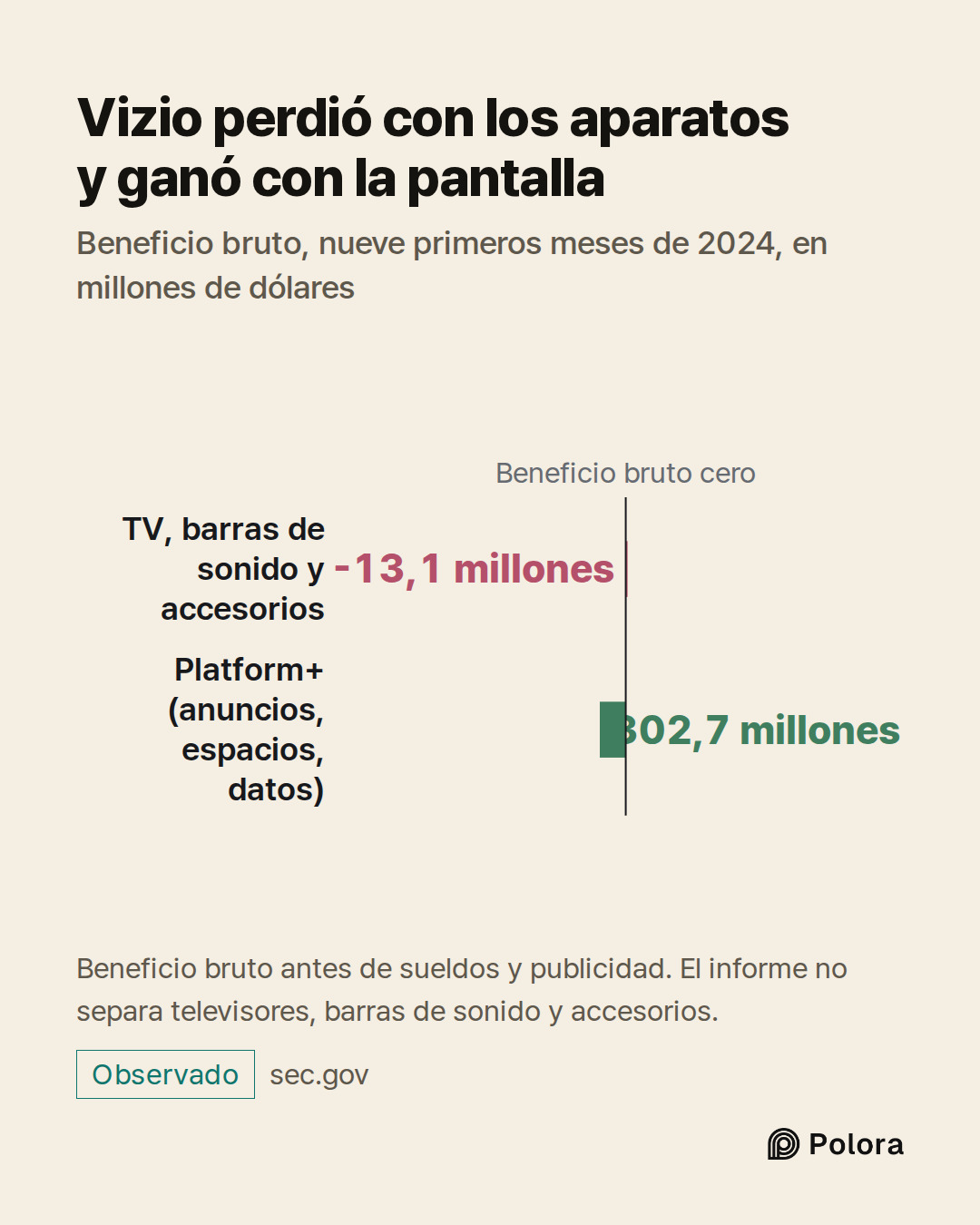 Beneficio bruto cero · TV, barras de sonido y accesorios · Platform+ (anuncios, espacios, datos) · -13,1 millones · 302,7 millones · Vizio perdió con los aparatos y ganó con la pantalla · Beneficio bruto, nueve primeros meses de 2024, en millones de dólares · Beneficio bruto antes de sueldos y publi