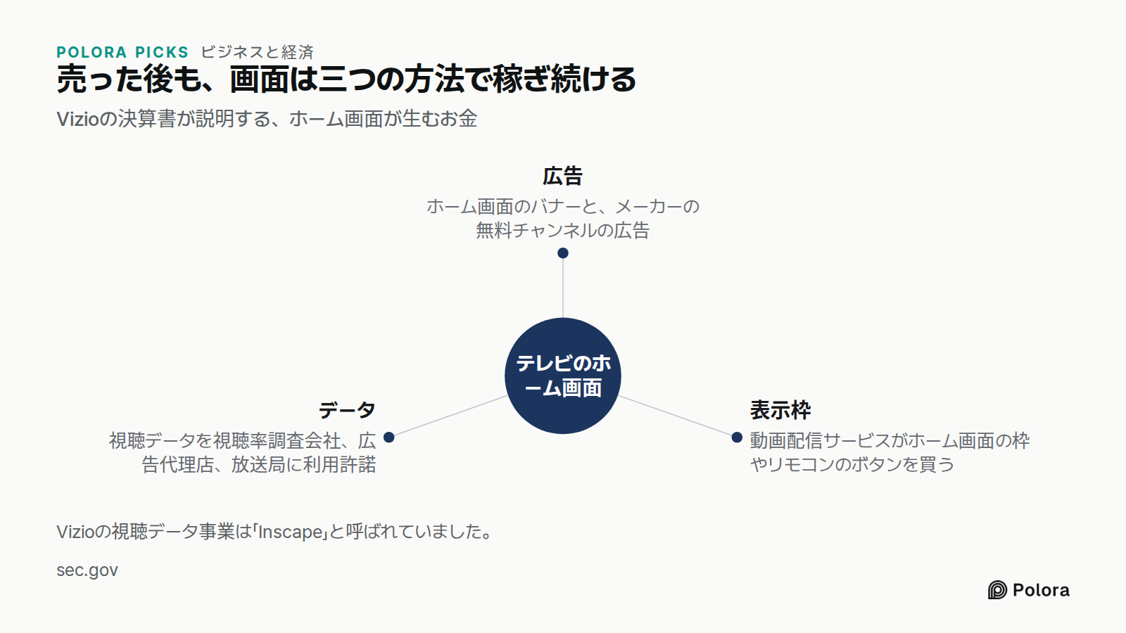 売った後も、画面は三つの方法で稼ぎ続ける · Vizioの決算書が説明する、ホーム画面が生むお金 · テレビのホーム画面 · 広告 · 表示枠 · データ · ホーム画面のバナーと、メーカーの無料チャンネルの広告 · 動画配信サービスがホーム画面の枠やリモコンのボタンを買う · 視聴データを視聴率調査会社、広告代理店、放送局に利用許諾 · Vizioの視聴データ事業は「Inscape」と呼ばれていました。
