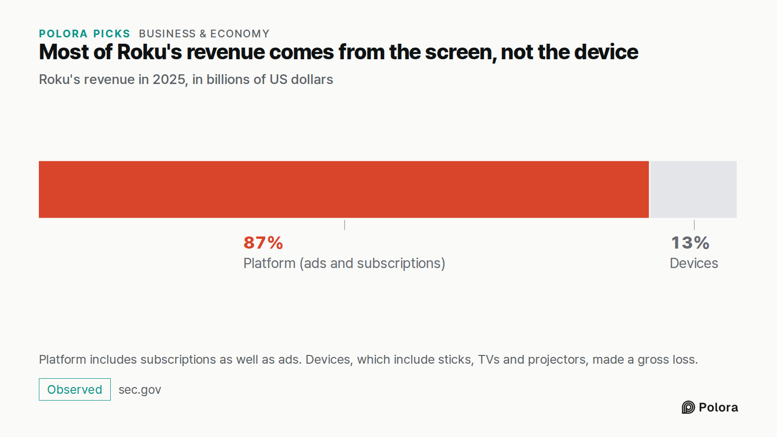 Most of Roku's revenue comes from the screen, not the device · Roku's revenue in 2025, in billions of US dollars · Platform (ads and subscriptions) · $4.145 billion · Devices · Platform includes subscriptions as well as ads. Devices, which include sticks, TVs and projectors, made a gross loss.