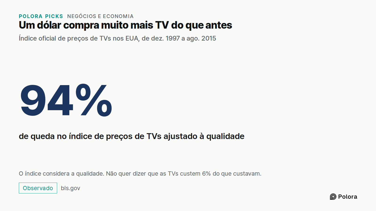 Um dólar compra muito mais TV do que antes · Índice oficial de preços de TVs nos EUA, de dez. 1997 a ago. 2015 · 94% · de queda no índice de preços de TVs ajustado à qualidade · O índice considera a qualidade. Não quer dizer que as TVs custem 6% do que custavam.