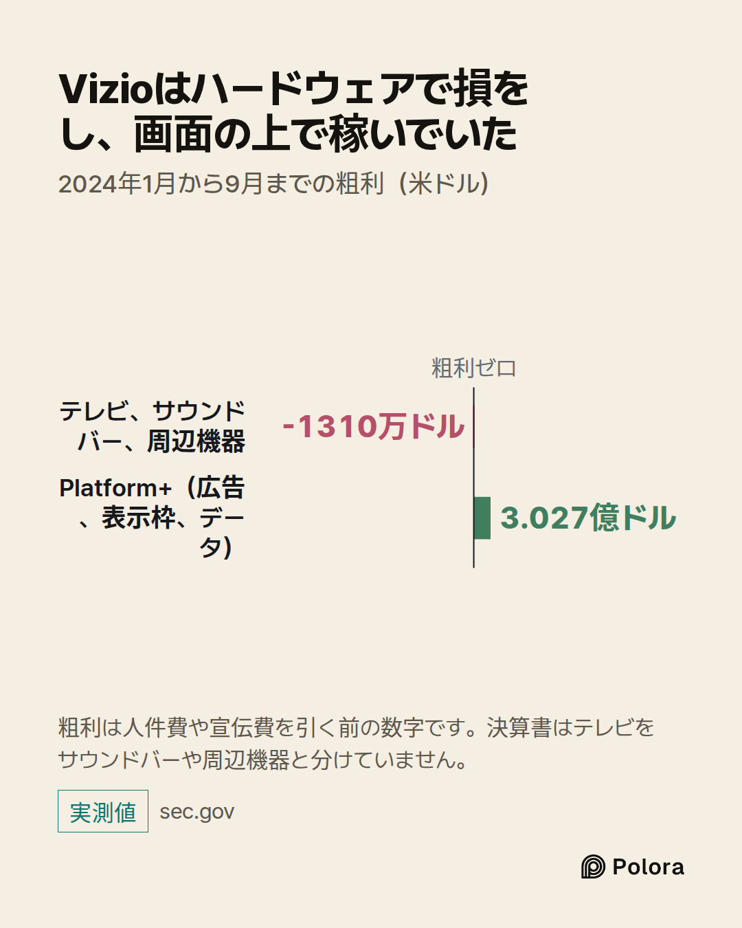 粗利ゼロ · テレビ、サウンドバー、周辺機器 · Platform+（広告、表示枠、データ） · -1310万ドル · 3.027億ドル · Vizioはハードウェアで損をし、画面の上で稼いでいた · 2024年1月から9月までの粗利（米ドル） · 粗利は人件費や宣伝費を引く前の数字です。決算書はテレビをサウンドバーや周辺機器と分けていません。