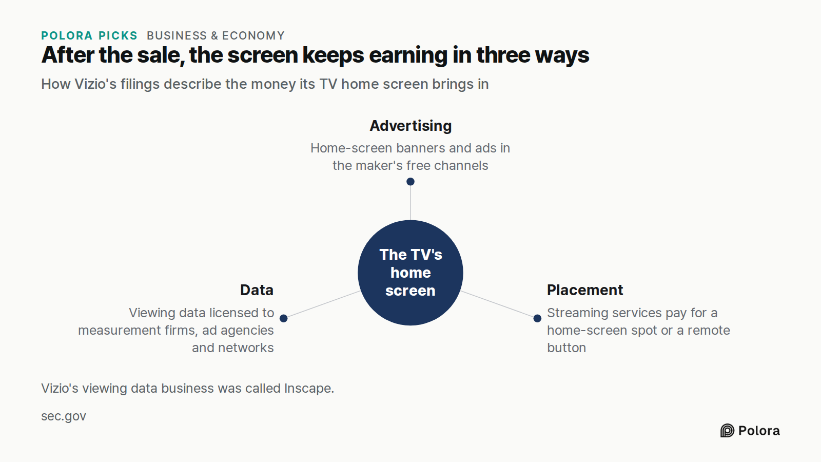 After the sale, the screen keeps earning in three ways · How Vizio's filings describe the money its TV home screen brings in · The TV's home screen · Advertising · Placement · Data · Home-screen banners and ads in the maker's free channels · Streaming services pay for a home-screen spot or a remote