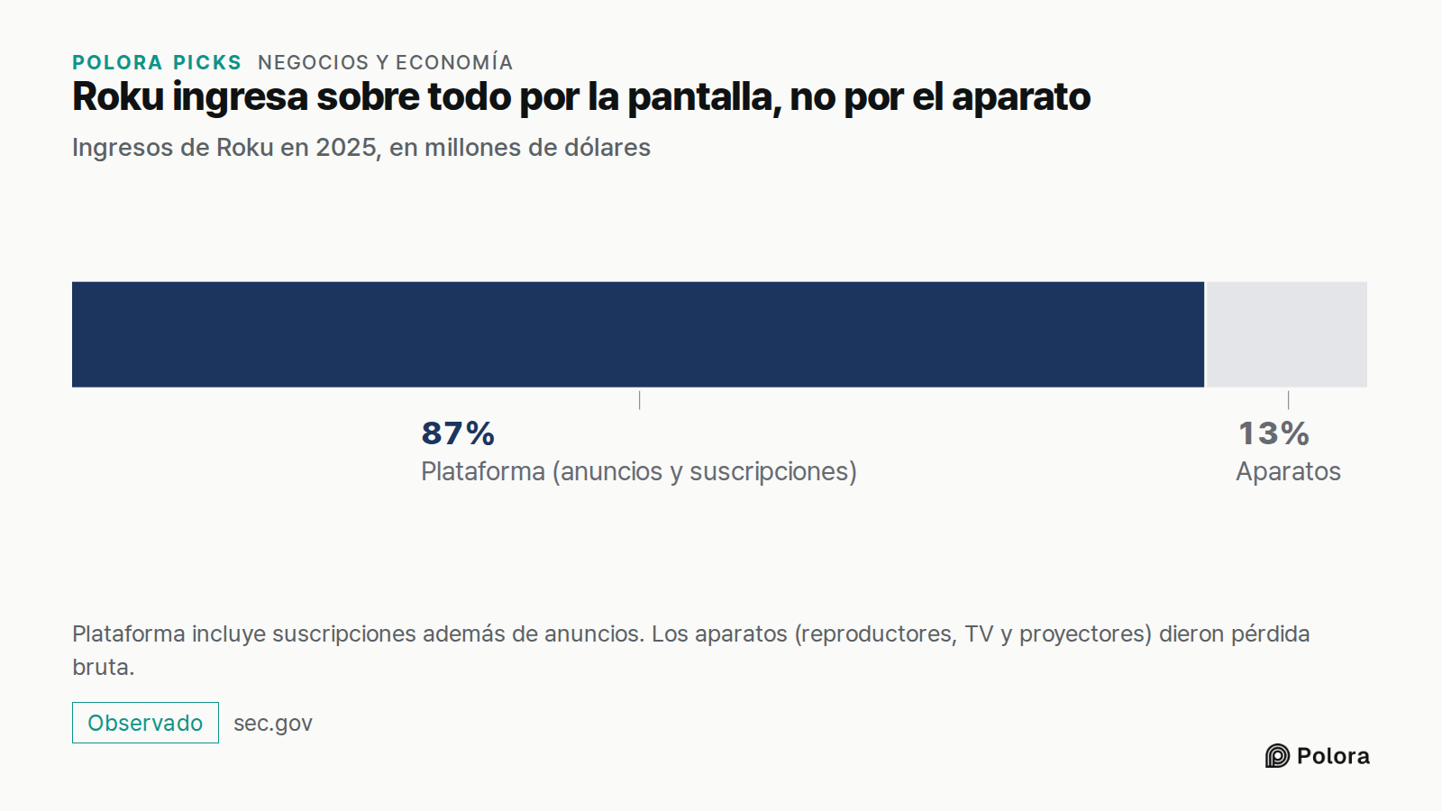 Roku ingresa sobre todo por la pantalla, no por el aparato · Ingresos de Roku en 2025, en millones de dólares · Plataforma (anuncios y suscripciones) · 4145 millones · Aparatos · Plataforma incluye suscripciones además de anuncios. Los aparatos (reproductores, TV y proyectores) dieron pérdida bruta.