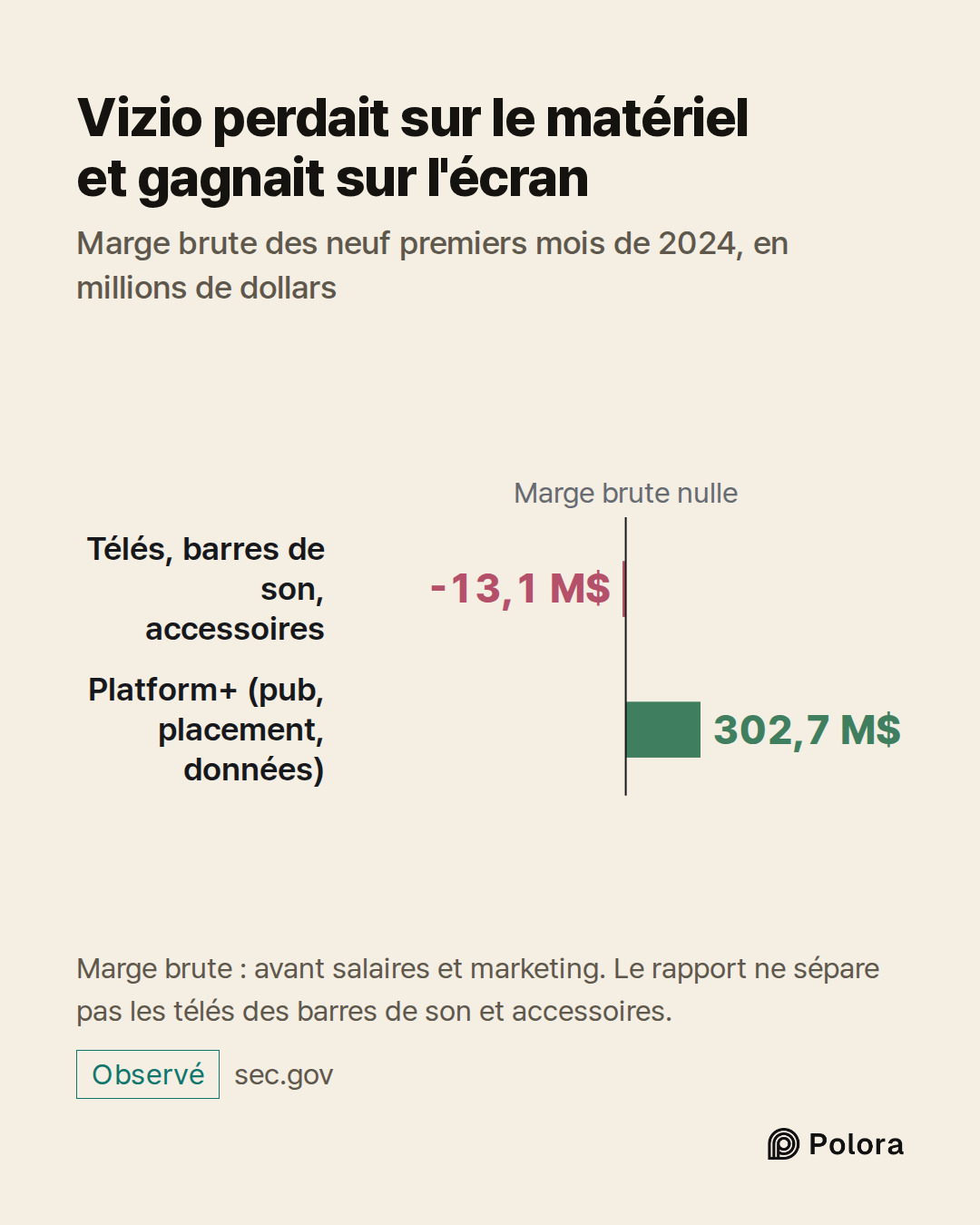 Marge brute nulle · Télés, barres de son, accessoires · Platform+ (pub, placement, données) · -13,1 M$ · 302,7 M$ · Vizio perdait sur le matériel et gagnait sur l'écran · Marge brute des neuf premiers mois de 2024, en millions de dollars · Marge brute : avant salaires et marketing. Le rapport ne sép