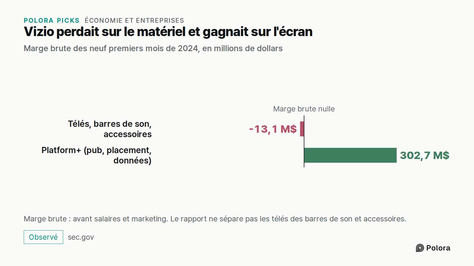 Vizio perdait sur le matériel et gagnait sur l'écran · Marge brute des neuf premiers mois de 2024, en millions de dollars · Marge brute nulle · Télés, barres de son, accessoires · Platform+ (pub, placement, données) · -13,1 M$ · 302,7 M$ · Marge brute : avant salaires et marketing. Le rapport ne sép