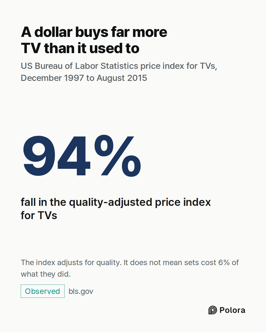 94% · fall in the quality-adjusted price index for TVs · A dollar buys far more TV than it used to · US Bureau of Labor Statistics price index for TVs, December 1997 to August 2015 · The index adjusts for quality. It does not mean sets cost 6% of what they did.