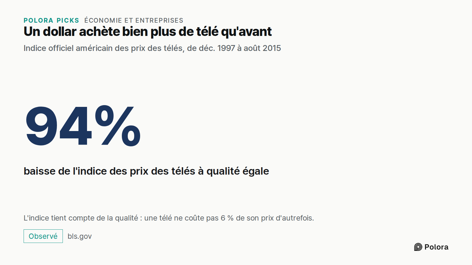 Un dollar achète bien plus de télé qu'avant · Indice officiel américain des prix des télés, de déc. 1997 à août 2015 · 94% · baisse de l'indice des prix des télés à qualité égale · L'indice tient compte de la qualité : une télé ne coûte pas 6 % de son prix d'autrefois.