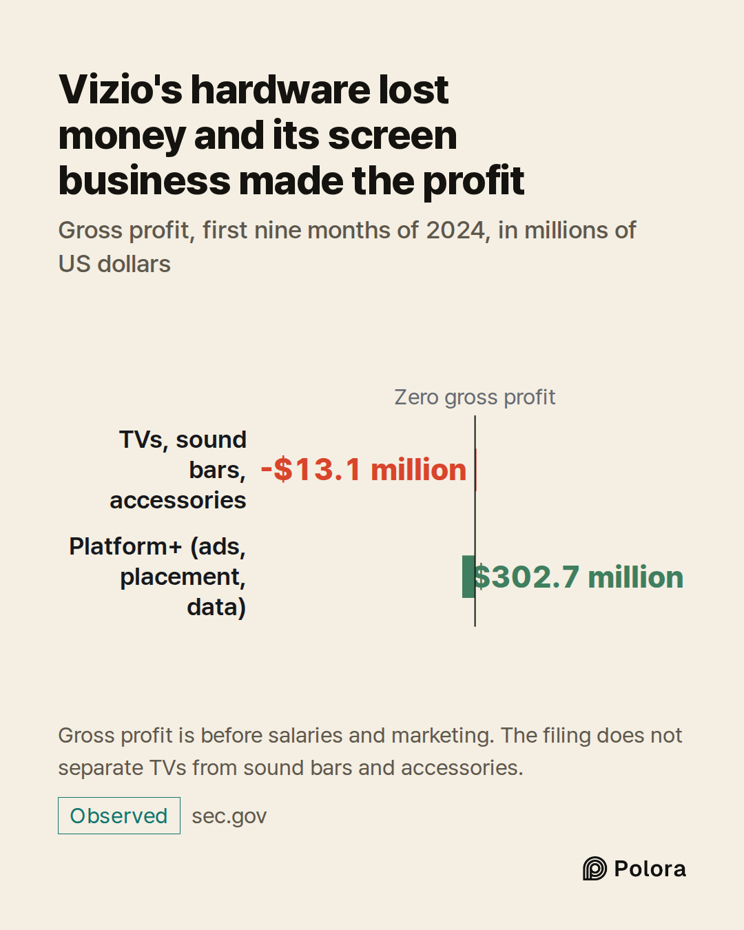 Zero gross profit · TVs, sound bars, accessories · Platform+ (ads, placement, data) · -$13.1 million · $302.7 million · Vizio's hardware lost money and its screen business made the profit · Gross profit, first nine months of 2024, in millions of US dollars · Gross profit is before salaries and marke