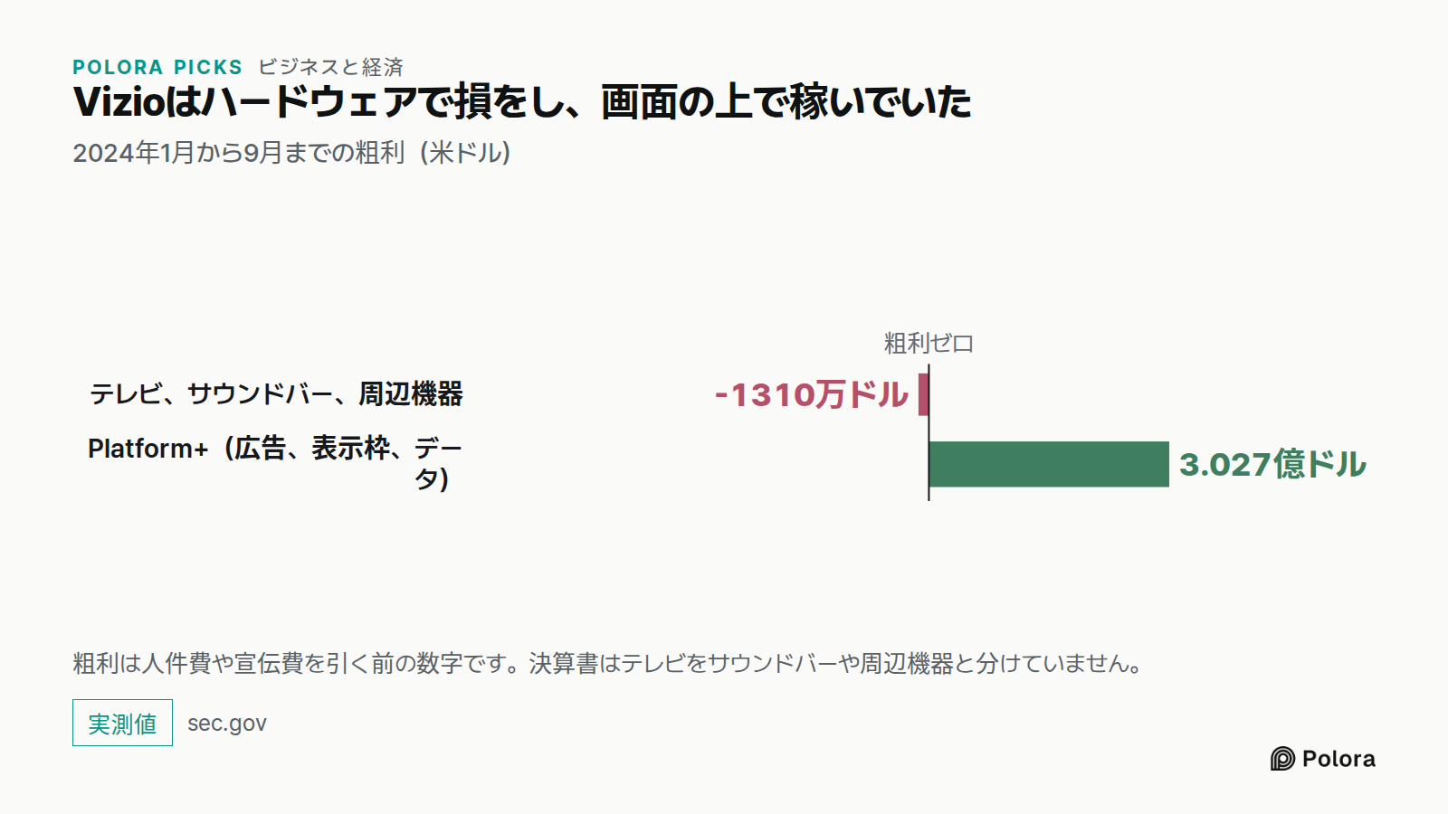 Vizioはハードウェアで損をし、画面の上で稼いでいた · 2024年1月から9月までの粗利（米ドル） · 粗利ゼロ · テレビ、サウンドバー、周辺機器 · Platform+（広告、表示枠、データ） · -1310万ドル · 3.027億ドル · 粗利は人件費や宣伝費を引く前の数字です。決算書はテレビをサウンドバーや周辺機器と分けていません。