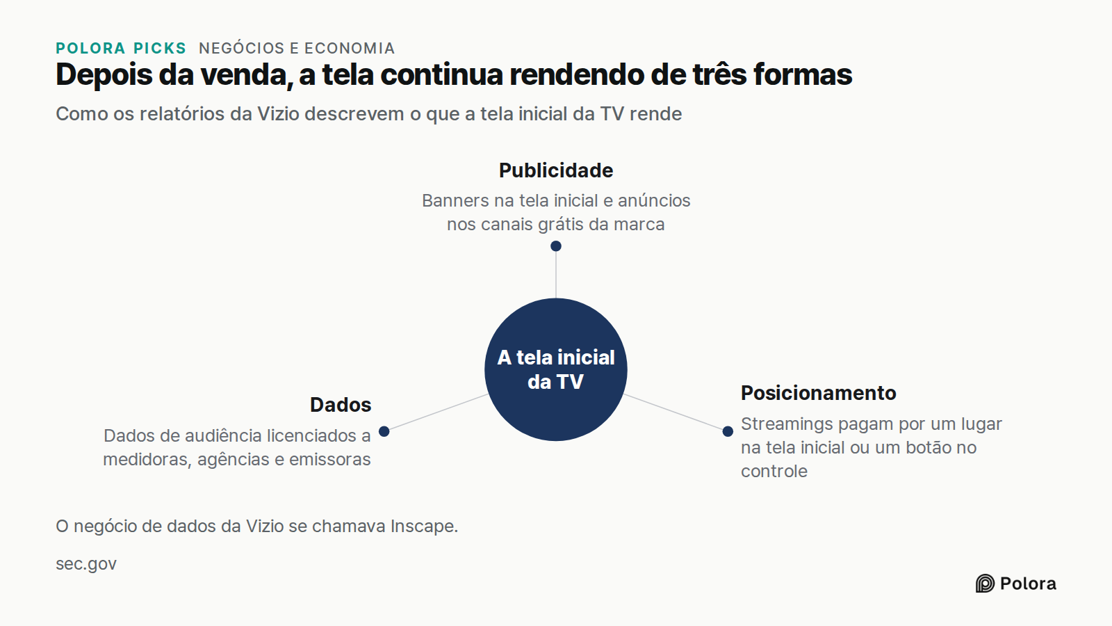 Depois da venda, a tela continua rendendo de três formas · Como os relatórios da Vizio descrevem o que a tela inicial da TV rende · A tela inicial da TV · Publicidade · Posicionamento · Dados · Banners na tela inicial e anúncios nos canais grátis da marca · Streamings pagam por um lugar na tela inic
