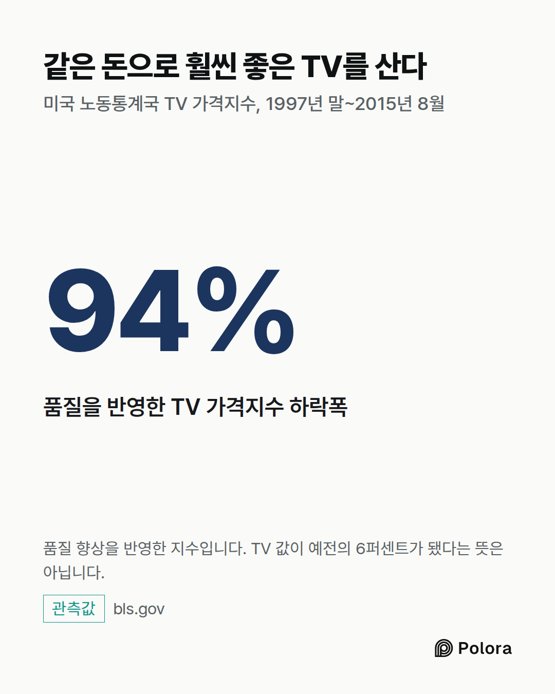 94% · 품질을 반영한 TV 가격지수 하락폭 · 같은 돈으로 훨씬 좋은 TV를 산다 · 미국 노동통계국 TV 가격지수, 1997년 말~2015년 8월 · 품질 향상을 반영한 지수입니다. TV 값이 예전의 6퍼센트가 됐다는 뜻은 아닙니다.