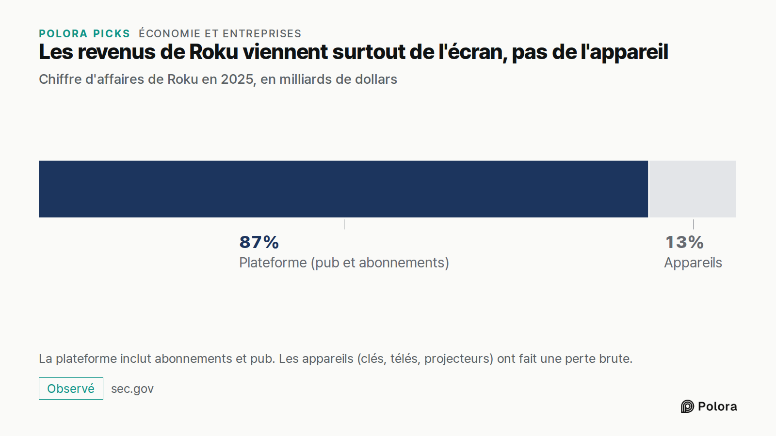 Les revenus de Roku viennent surtout de l'écran, pas de l'appareil · Chiffre d'affaires de Roku en 2025, en milliards de dollars · Plateforme (pub et abonnements) · 4,145 Md$ · Appareils · La plateforme inclut abonnements et pub. Les appareils (clés, télés, projecteurs) ont fait une perte brute.