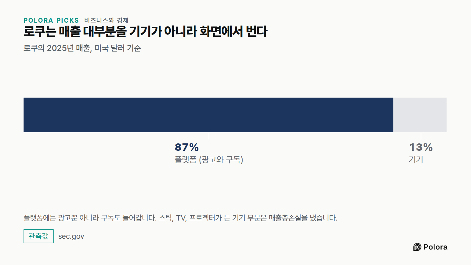로쿠는 매출 대부분을 기기가 아니라 화면에서 번다 · 로쿠의 2025년 매출, 미국 달러 기준 · 플랫폼 (광고와 구독) · 41.45억 달러 · 기기 · 플랫폼에는 광고뿐 아니라 구독도 들어갑니다. 스틱, TV, 프로젝터가 든 기기 부문은 매출총손실을 냈습니다.