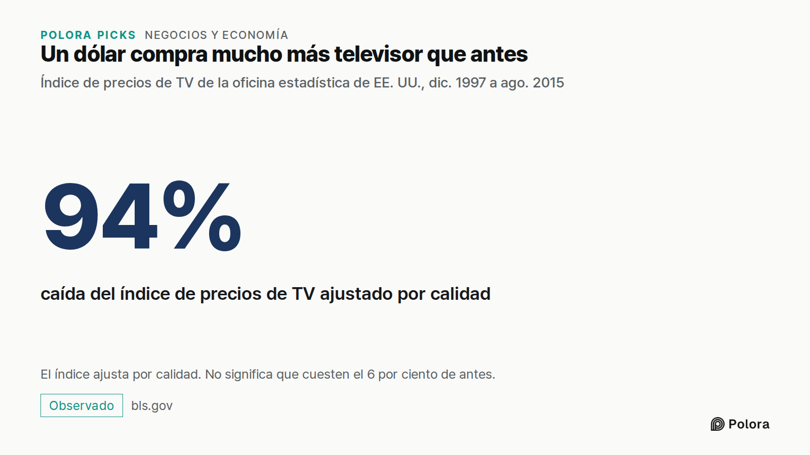 Un dólar compra mucho más televisor que antes · Índice de precios de TV de la oficina estadística de EE. UU., dic. 1997 a ago. 2015 · 94% · caída del índice de precios de TV ajustado por calidad · El índice ajusta por calidad. No significa que cuesten el 6 por ciento de antes.