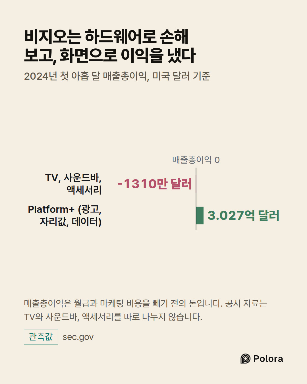 매출총이익 0 · TV, 사운드바, 액세서리 · Platform+ (광고, 자리값, 데이터) · -1310만 달러 · 3.027억 달러 · 비지오는 하드웨어로 손해 보고, 화면으로 이익을 냈다 · 2024년 첫 아홉 달 매출총이익, 미국 달러 기준 · 매출총이익은 월급과 마케팅 비용을 빼기 전의 돈입니다. 공시 자료는 TV와 사운드바, 액세서리를 따로 나누지 않습니다.