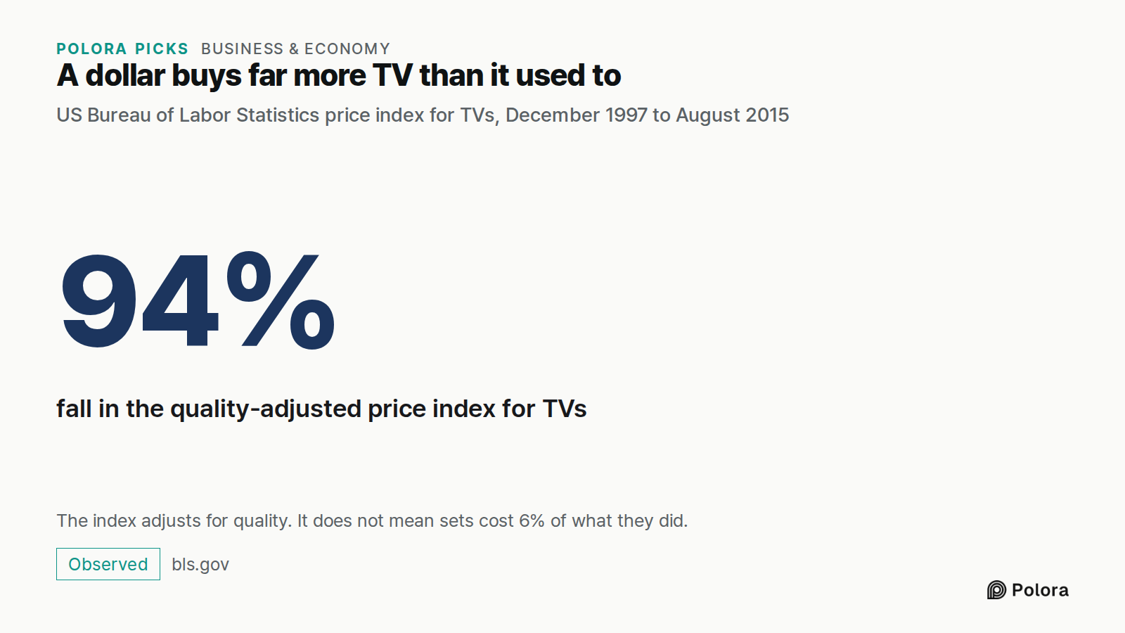 A dollar buys far more TV than it used to · US Bureau of Labor Statistics price index for TVs, December 1997 to August 2015 · 94% · fall in the quality-adjusted price index for TVs · The index adjusts for quality. It does not mean sets cost 6% of what they did.