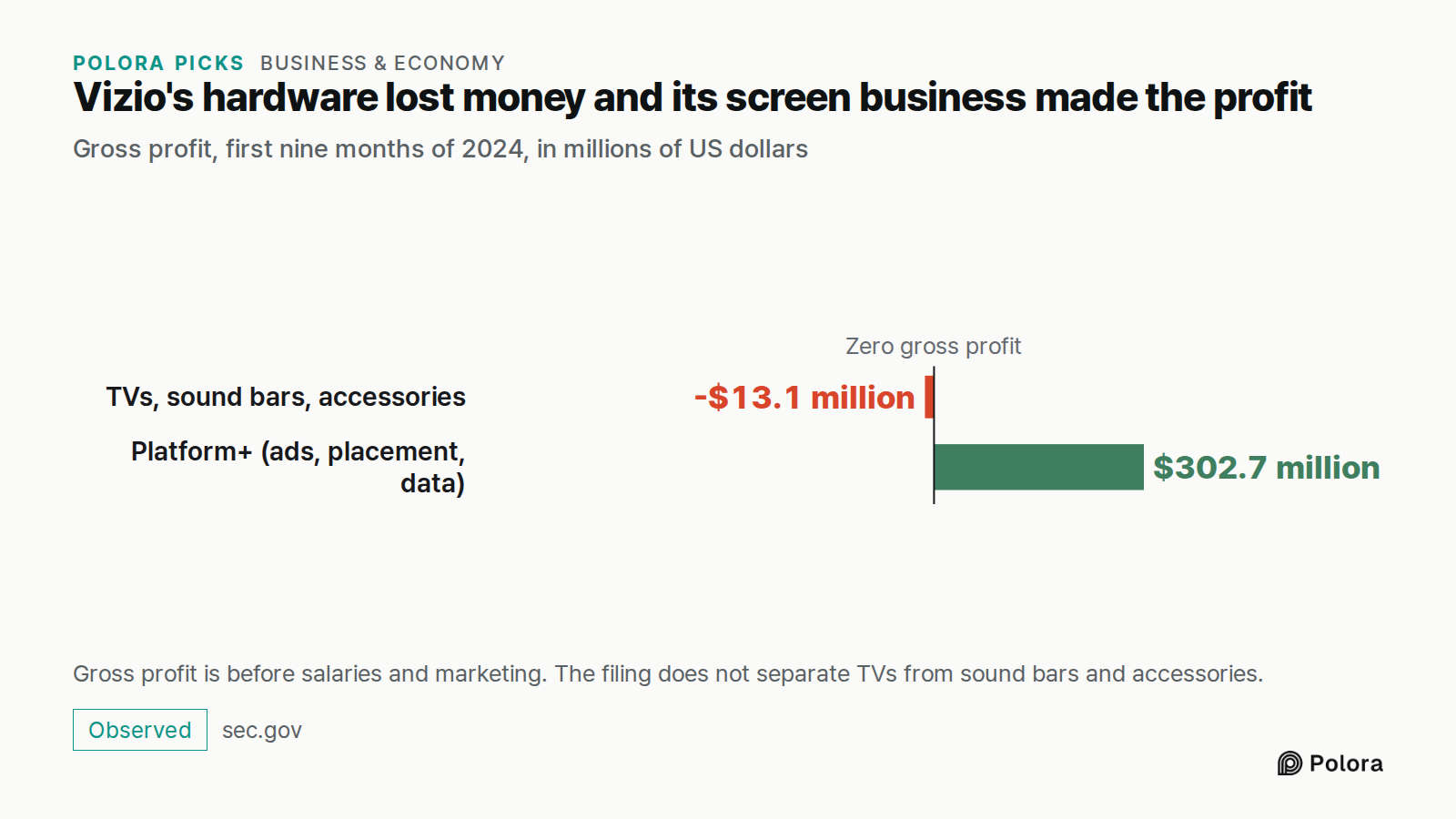 Vizio's hardware lost money and its screen business made the profit · Gross profit, first nine months of 2024, in millions of US dollars · Zero gross profit · TVs, sound bars, accessories · Platform+ (ads, placement, data) · -$13.1 million · $302.7 million · Gross profit is before salaries and marke