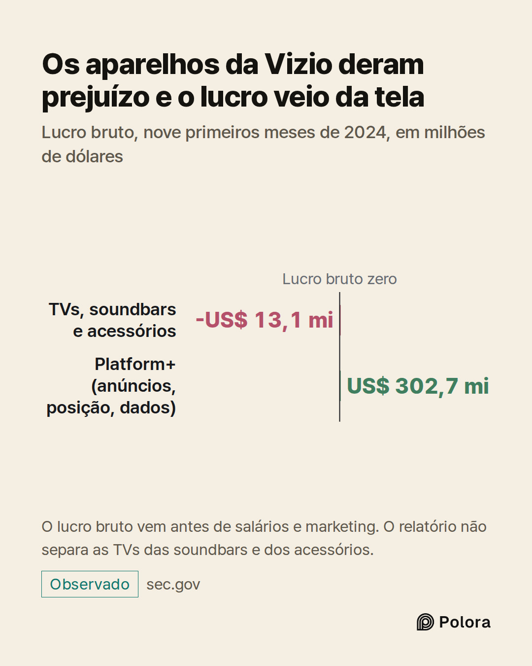 Lucro bruto zero · TVs, soundbars e acessórios · Platform+ (anúncios, posição, dados) · -US$ 13,1 mi · US$ 302,7 mi · Os aparelhos da Vizio deram prejuízo e o lucro veio da tela · Lucro bruto, nove primeiros meses de 2024, em milhões de dólares · O lucro bruto vem antes de salários e marketing. O re