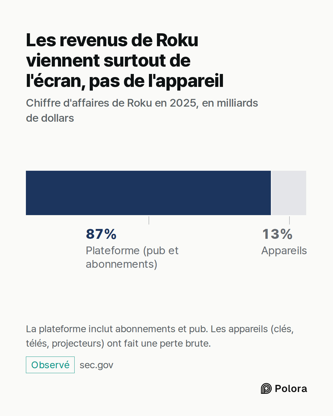 Plateforme (pub et abonnements) · 4,145 Md$ · Appareils · Les revenus de Roku viennent surtout de l'écran, pas de l'appareil · Chiffre d'affaires de Roku en 2025, en milliards de dollars · La plateforme inclut abonnements et pub. Les appareils (clés, télés, projecteurs) ont fait une perte brute.