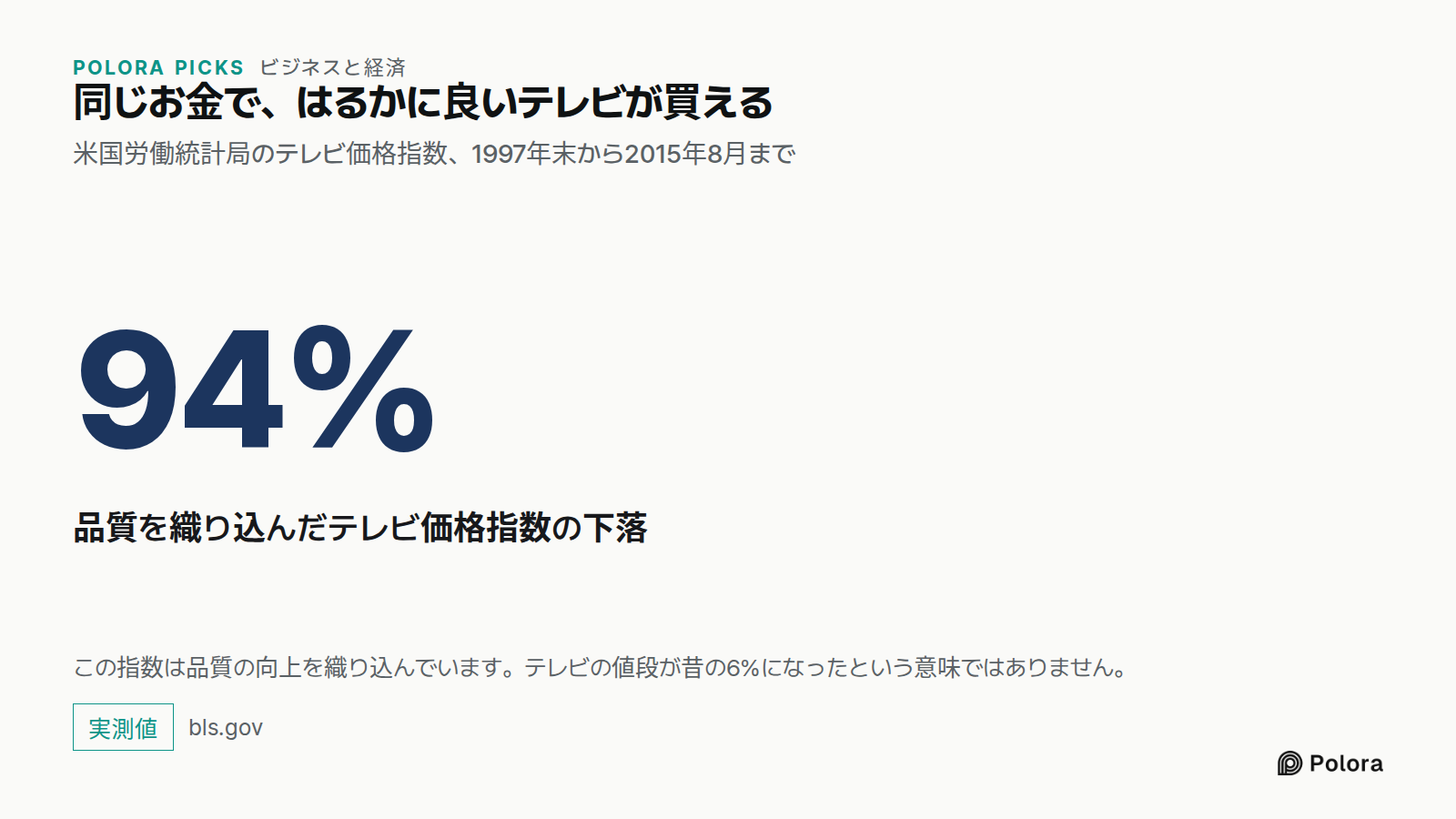同じお金で、はるかに良いテレビが買える · 米国労働統計局のテレビ価格指数、1997年末から2015年8月まで · 94% · 品質を織り込んだテレビ価格指数の下落 · この指数は品質の向上を織り込んでいます。テレビの値段が昔の6%になったという意味ではありません。