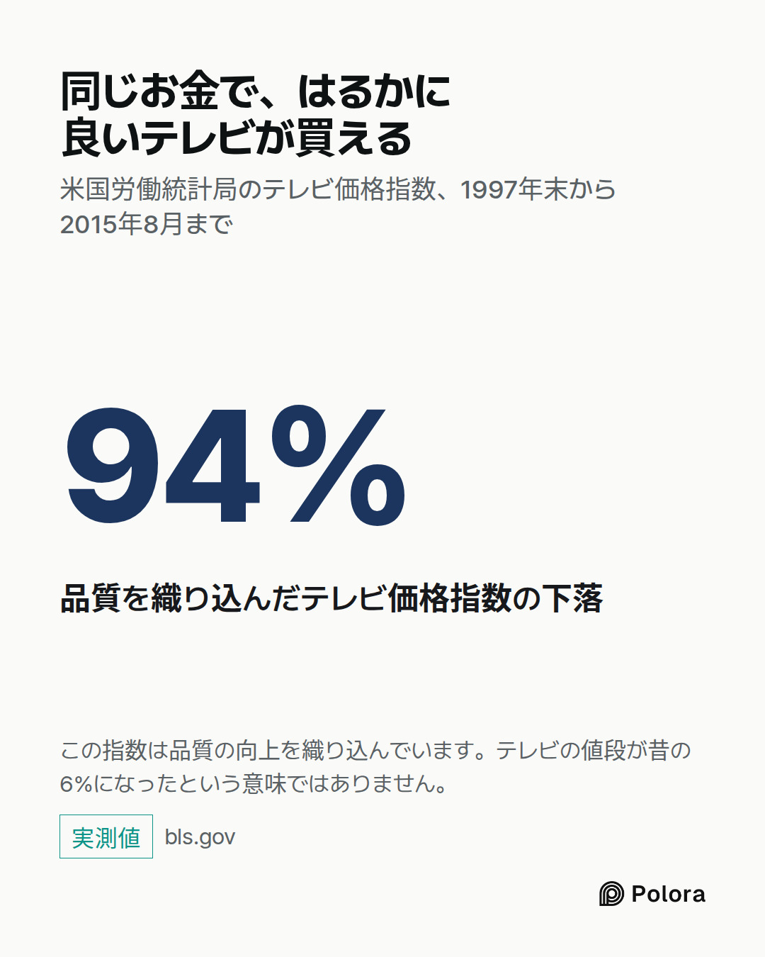 94% · 品質を織り込んだテレビ価格指数の下落 · 同じお金で、はるかに良いテレビが買える · 米国労働統計局のテレビ価格指数、1997年末から2015年8月まで · この指数は品質の向上を織り込んでいます。テレビの値段が昔の6%になったという意味ではありません。