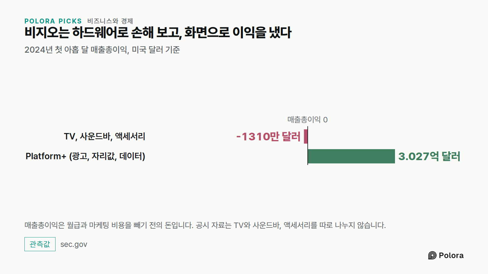 비지오는 하드웨어로 손해 보고, 화면으로 이익을 냈다 · 2024년 첫 아홉 달 매출총이익, 미국 달러 기준 · 매출총이익 0 · TV, 사운드바, 액세서리 · Platform+ (광고, 자리값, 데이터) · -1310만 달러 · 3.027억 달러 · 매출총이익은 월급과 마케팅 비용을 빼기 전의 돈입니다. 공시 자료는 TV와 사운드바, 액세서리를 따로 나누지 않습니다.