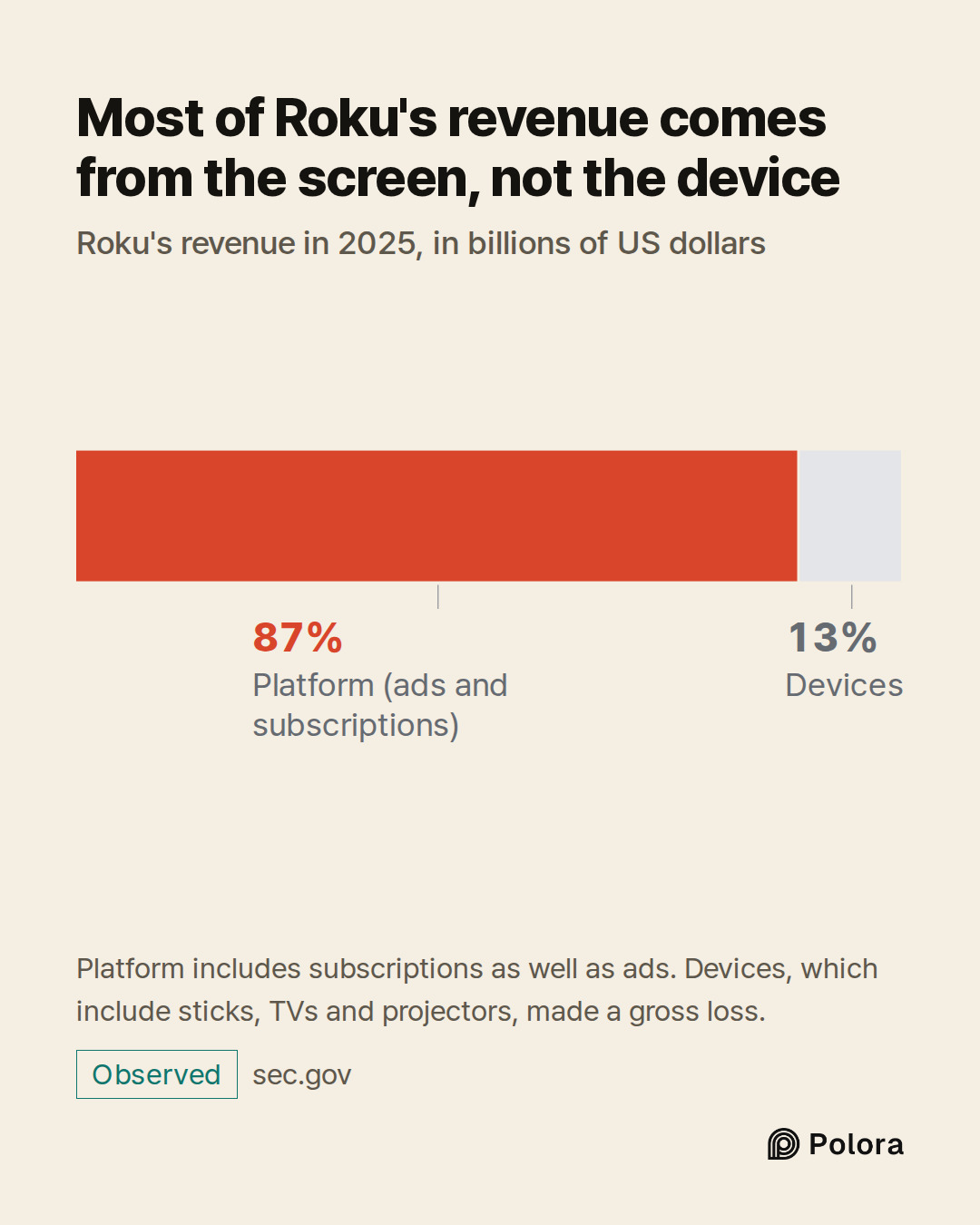 Platform (ads and subscriptions) · $4.145 billion · Devices · Most of Roku's revenue comes from the screen, not the device · Roku's revenue in 2025, in billions of US dollars · Platform includes subscriptions as well as ads. Devices, which include sticks, TVs and projectors, made a gross loss.