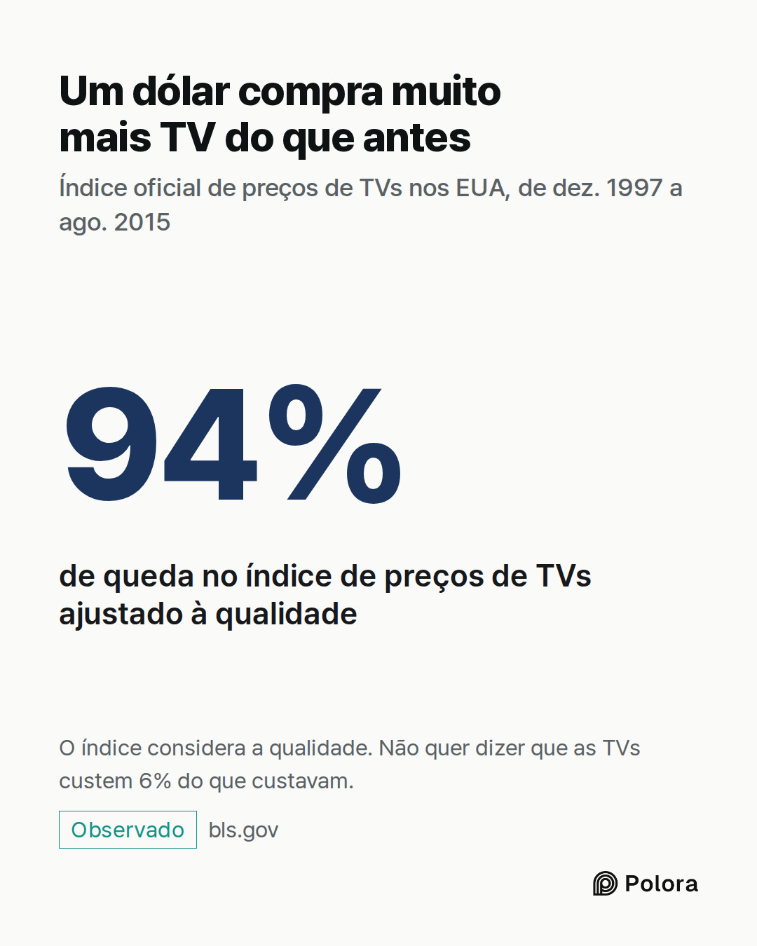 94% · de queda no índice de preços de TVs ajustado à qualidade · Um dólar compra muito mais TV do que antes · Índice oficial de preços de TVs nos EUA, de dez. 1997 a ago. 2015 · O índice considera a qualidade. Não quer dizer que as TVs custem 6% do que custavam.