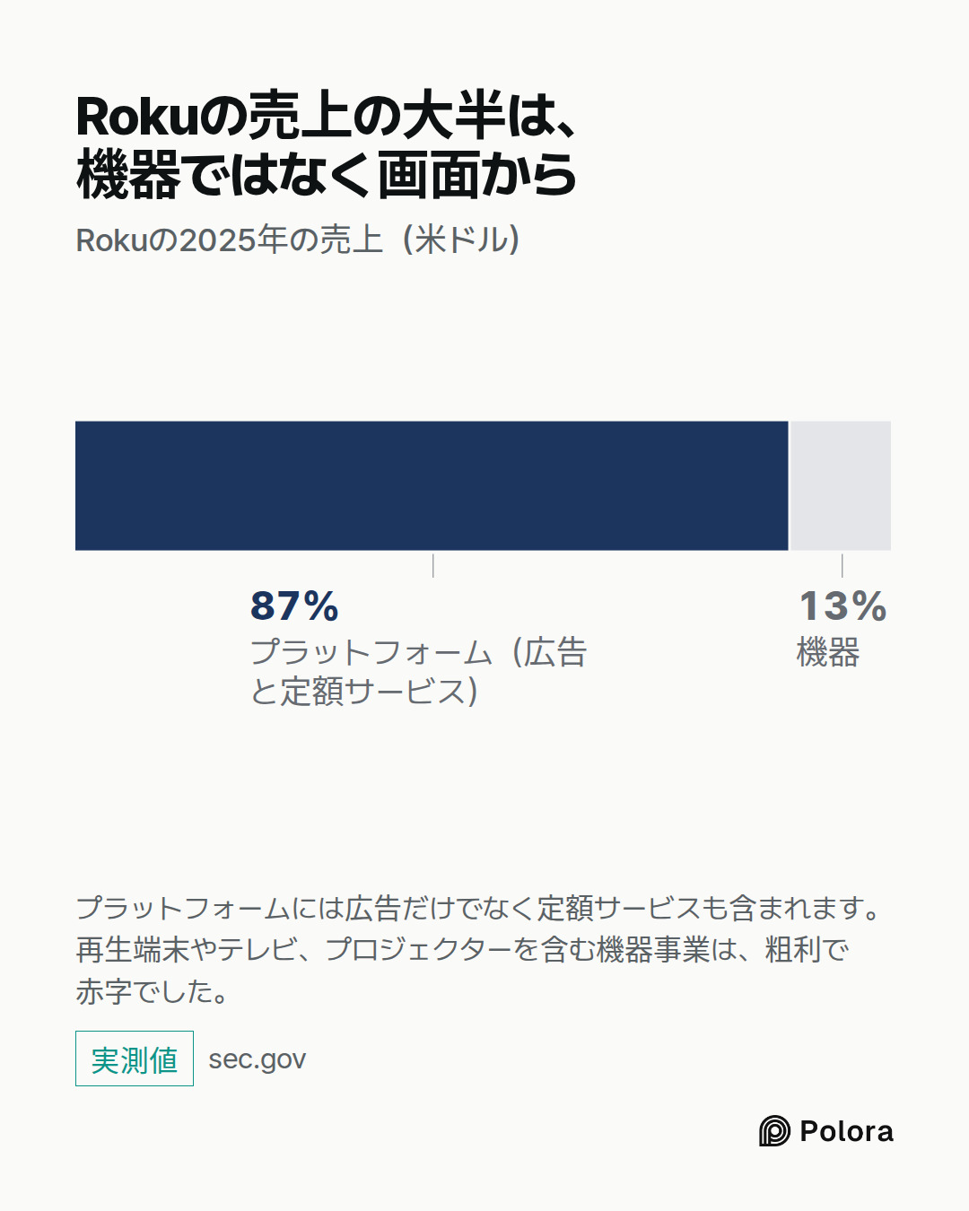 プラットフォーム（広告と定額サービス） · 41.45億ドル · 機器 · Rokuの売上の大半は、機器ではなく画面から · Rokuの2025年の売上（米ドル） · プラットフォームには広告だけでなく定額サービスも含まれます。再生端末やテレビ、プロジェクターを含む機器事業は、粗利で赤字でした。